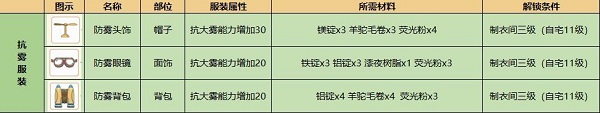 小森生活抗雾服材料获取攻略