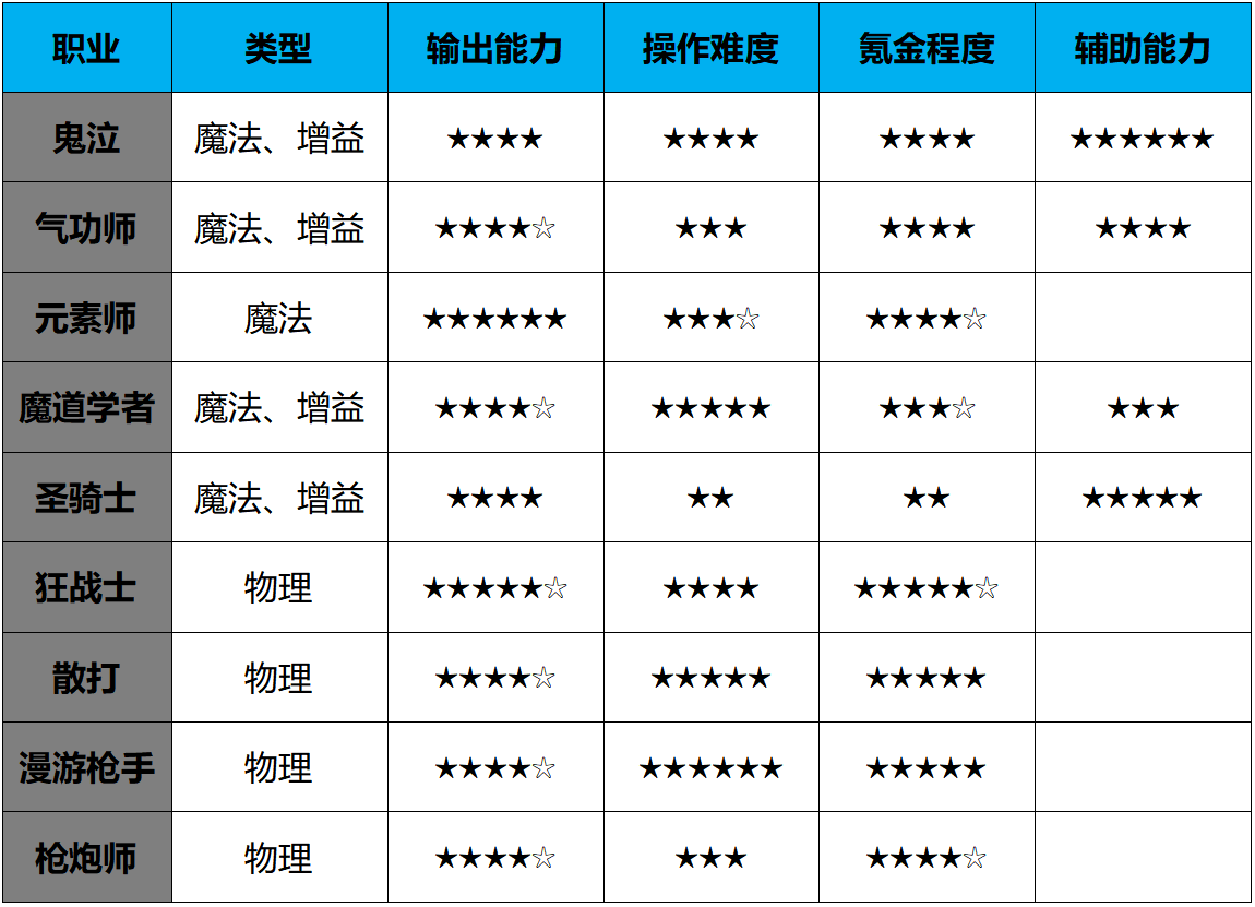 dnf手游职业强度排行最新 dnf手游职业强度排行