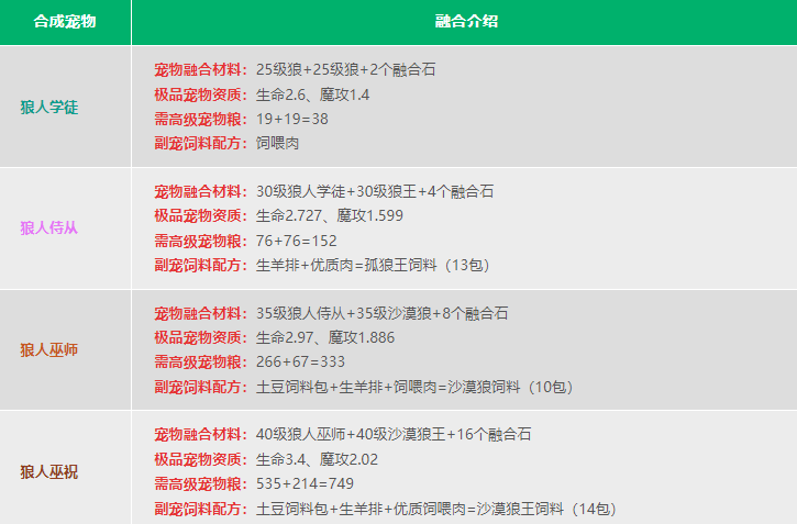 创造与魔法宠物融合表 创造与魔法宠物融合表2024