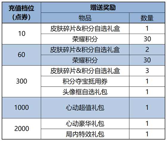 王者荣耀s38赛季最新活动 王者荣耀s38赛季最新活动