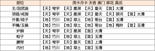 天涯明月刀手游琅纹怎么搭配功力高 天涯明月刀手游琅纹怎么搭配功力高说明