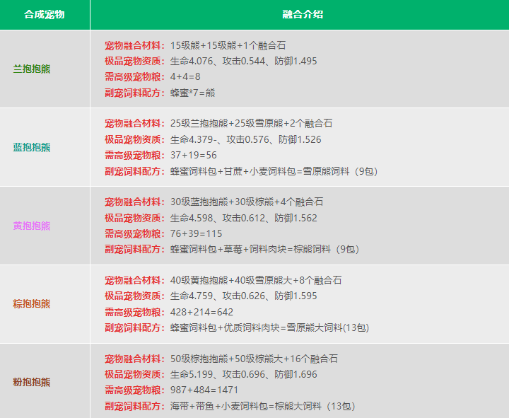 创造与魔法宠物融合表 创造与魔法宠物融合表2024
