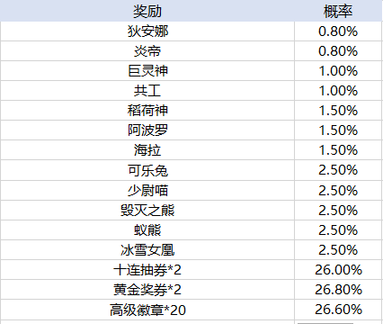 天天酷跑手游随机抽取类玩法概率 天天酷跑手游玩法