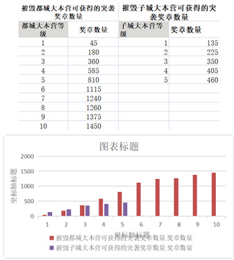 部落冲突突袭奖章规则 部落冲突突袭奖章计算