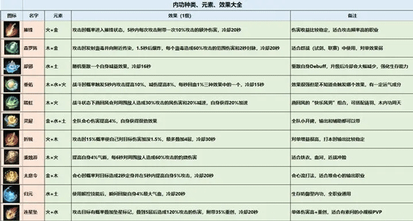 逆水寒内功搭配攻略 逆水寒内功搭配攻略教程