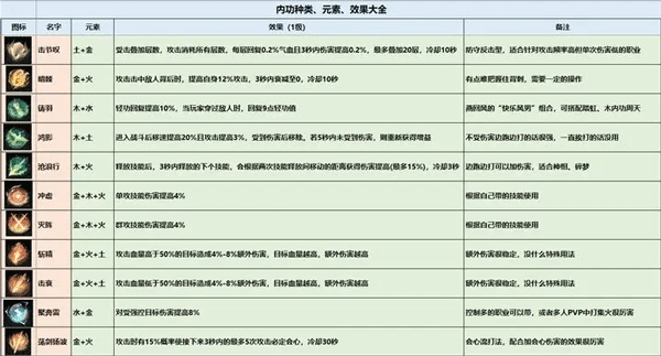 逆水寒内功搭配攻略 逆水寒内功搭配攻略教程