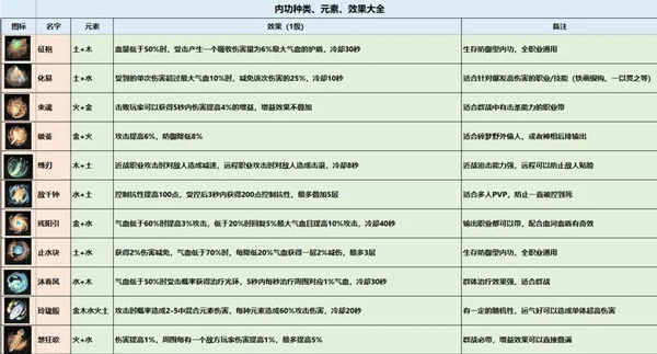 逆水寒内功搭配攻略 逆水寒内功搭配攻略教程
