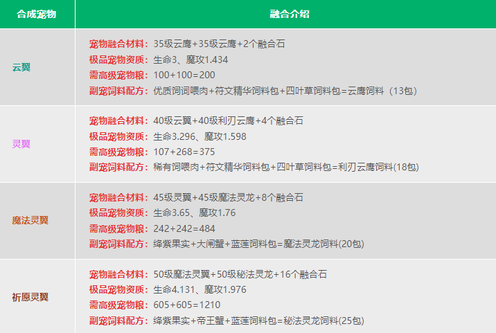 创造与魔法宠物融合表 创造与魔法宠物融合表2024