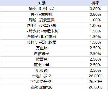 天天酷跑手游随机抽取类玩法概率 天天酷跑手游玩法