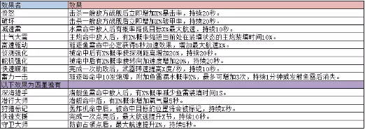 巅峰战舰配件系统介绍 巅峰战舰配件系统介绍