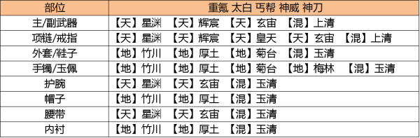 天涯明月刀手游琅纹怎么搭配功力高 天涯明月刀手游琅纹怎么搭配功力高说明