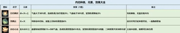逆水寒内功搭配攻略 逆水寒内功搭配攻略教程