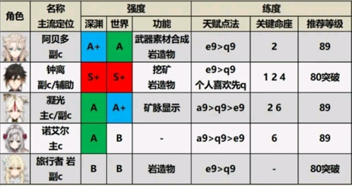 原神小米版角色强度排行 原神小米服角色强度排行