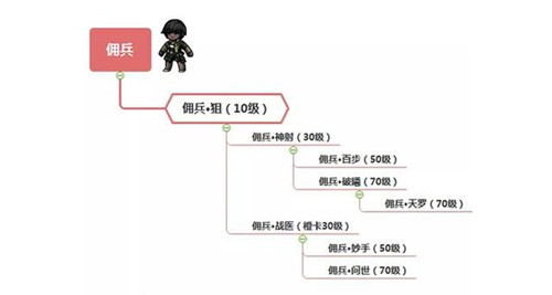 幽行玄城职业进阶全攻略 幽行玄城职业进阶全攻略