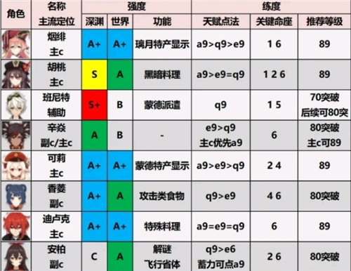 原神小米版角色强度排行 原神小米服角色强度排行