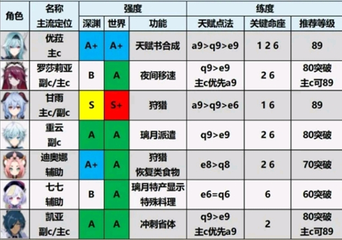 原神小米版角色强度排行 原神小米服角色强度排行