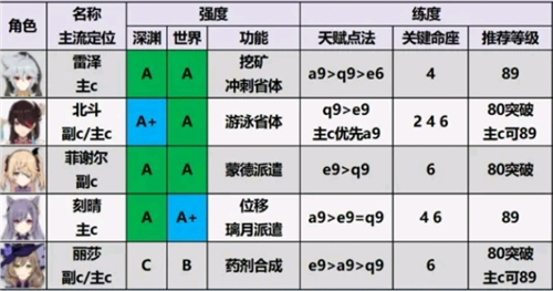 原神小米版角色强度排行 原神小米服角色强度排行