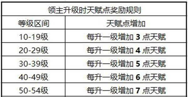 权力的游戏凛冬将至天赋加点方法 权力的游戏凛冬将至天赋加点攻略