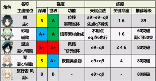 原神小米版角色强度排行 原神小米服角色强度排行
