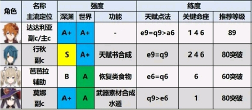 原神小米版角色强度排行 原神小米服角色强度排行