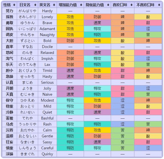 小小精灵之精灵性格详解 小小精灵之精灵性格详解说明