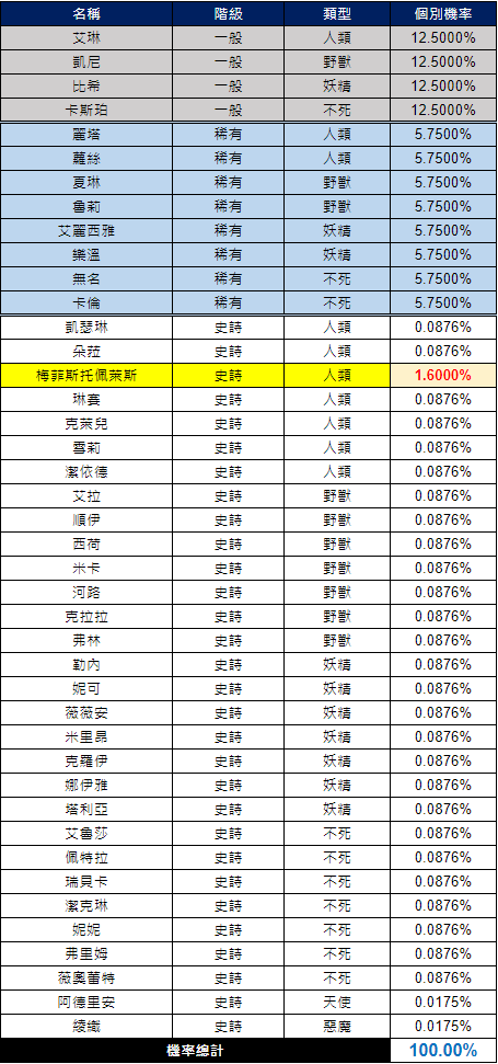 永恒灵魂up召唤概率掉落表