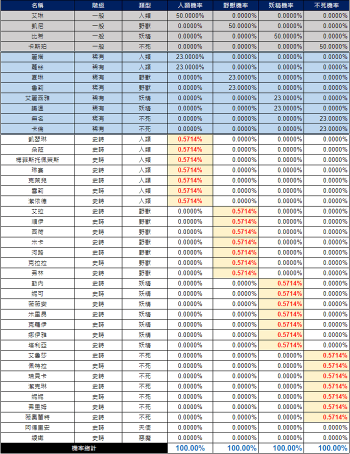 永恒灵魂召唤概率统计