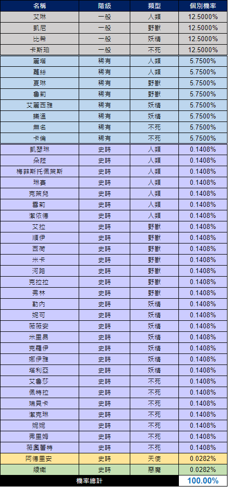 永恒灵魂一般召唤机率表