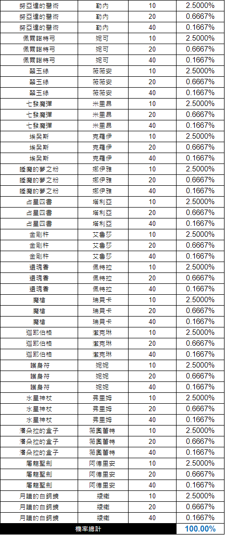 永恒灵魂遗物掉落概率统计表