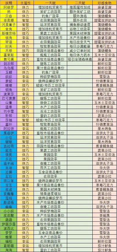 织梦森林妖精攻略大全 织梦森林妖精攻略大全