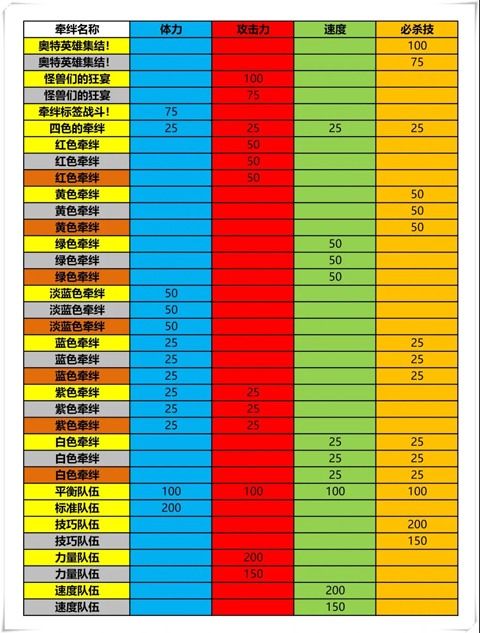 奥特曼融合激战进阶攻略