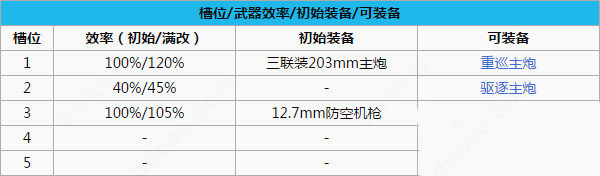 碧蓝航线北安普顿升星方法