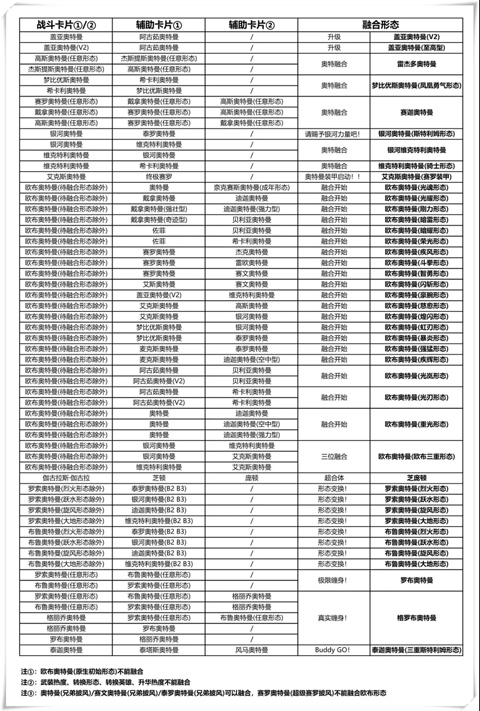 奥特曼融合激战进阶攻略
