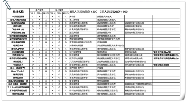 奥特曼融合激战进阶攻略